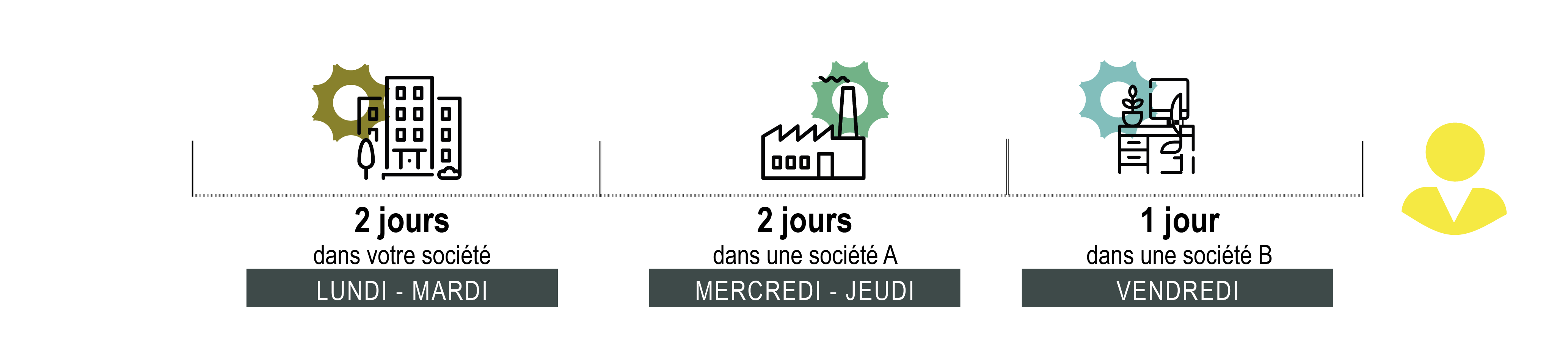 Fonctionnement du temps partagé
