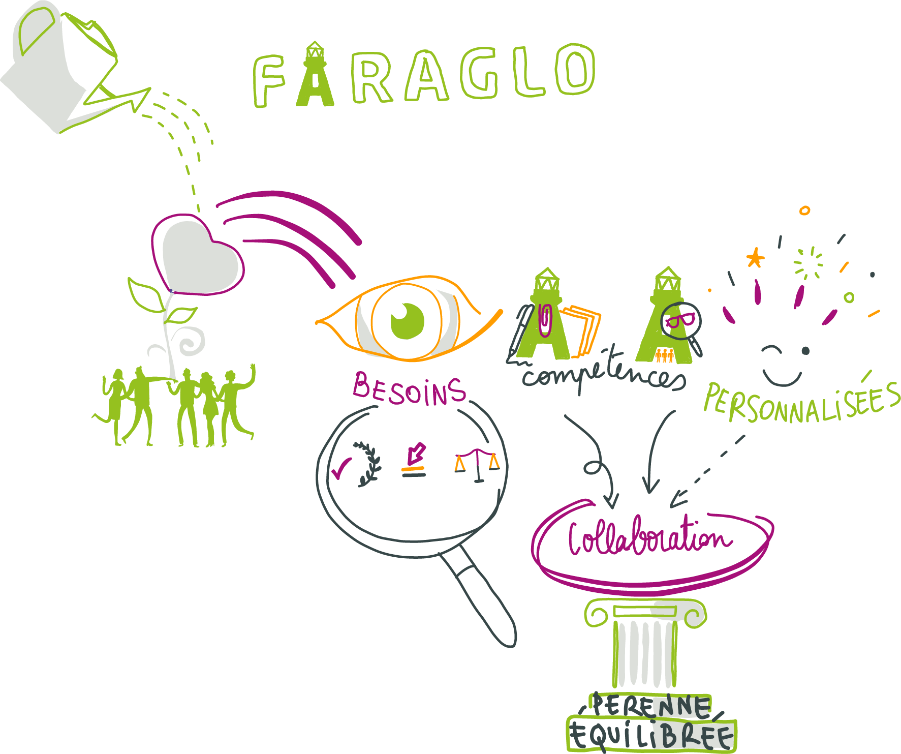 La raison d'être de Faraglo